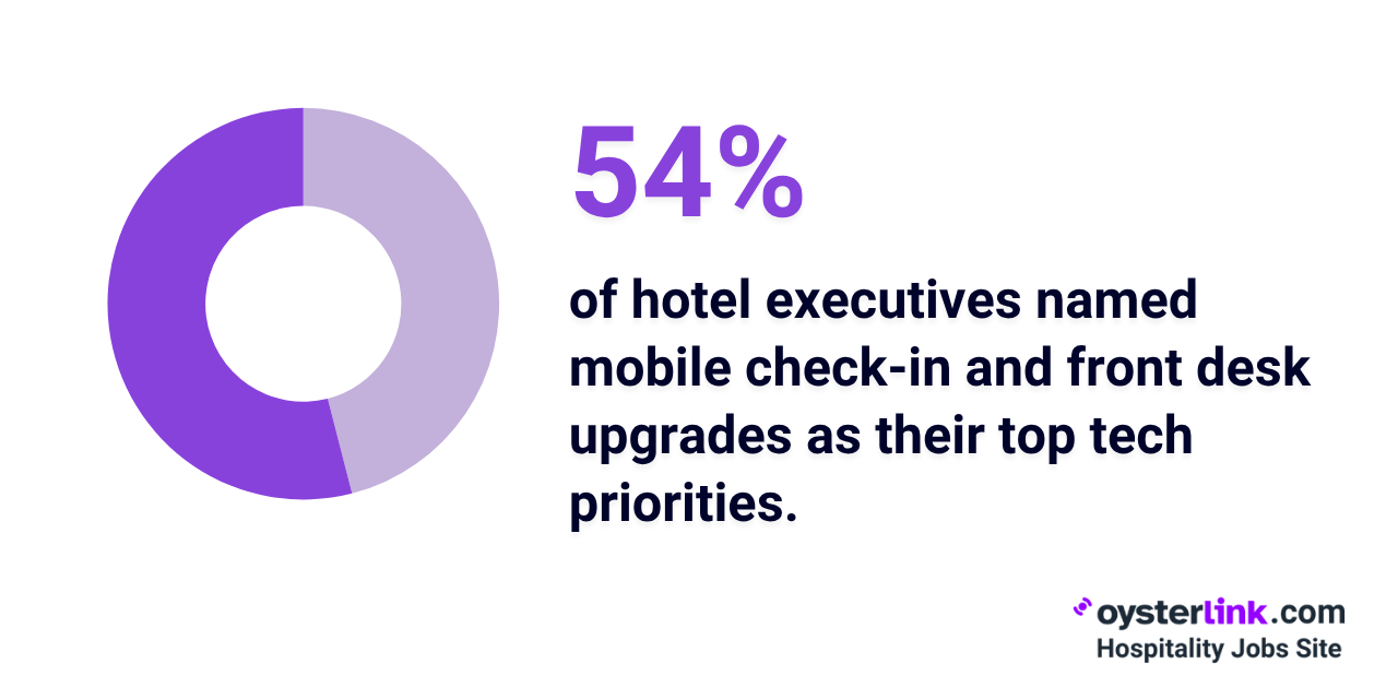 hotel exec tech priorities